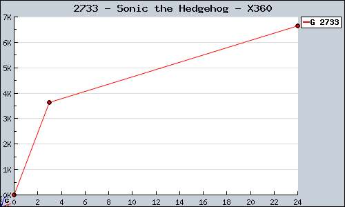 Known Sonic the Hedgehog X360 sales.
