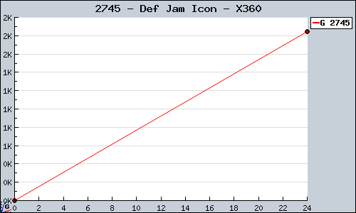 Known Def Jam Icon X360 sales.