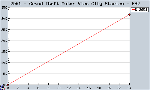 Known Grand Theft Auto: Vice City Stories PS2 sales.