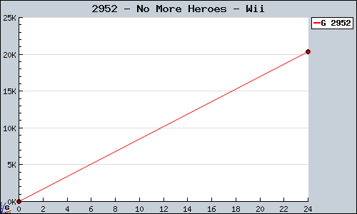 Known No More Heroes Wii sales.