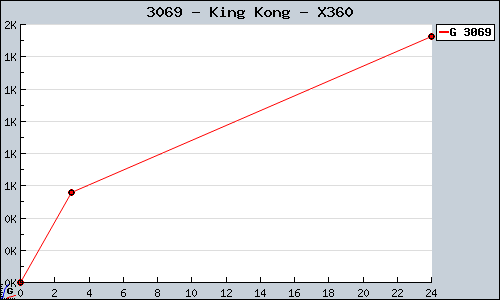 Known King Kong X360 sales.