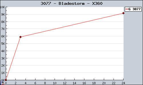 Known Bladestorm X360 sales.