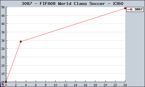 Known FIFA08 World Class Soccer X360 sales.