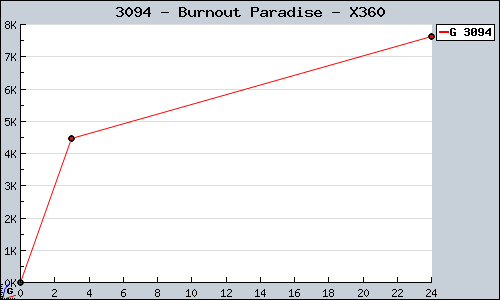 Known Burnout Paradise X360 sales.