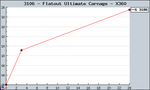 Known Flatout Ultimate Carnage X360 sales.
