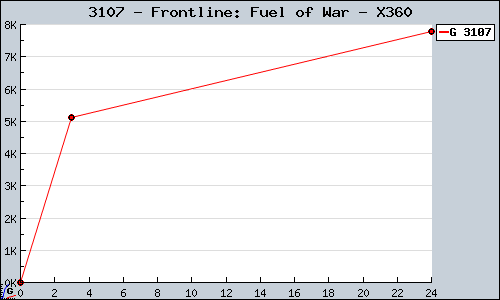 Known Frontline: Fuel of War X360 sales.