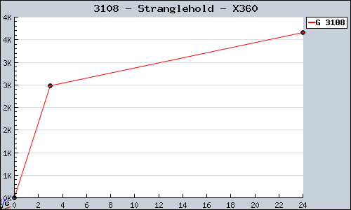 Known Stranglehold X360 sales.