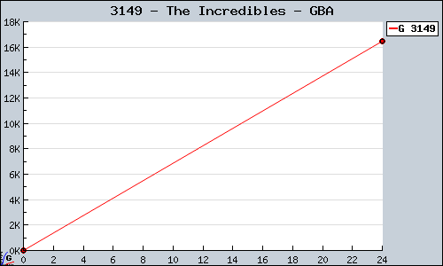 Known The Incredibles GBA sales.