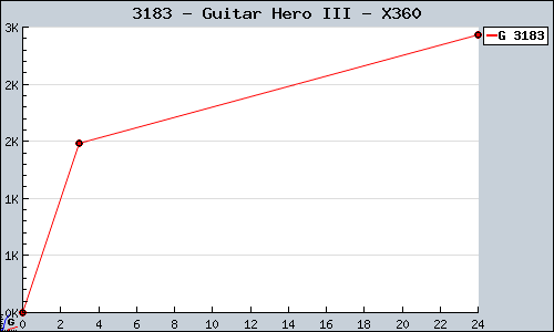 Known Guitar Hero III X360 sales.