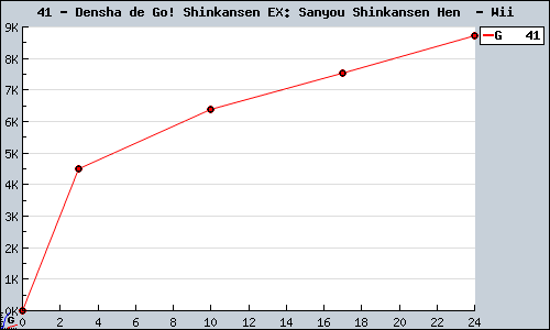 Known Densha de Go! Shinkansen EX: Sanyou Shinkansen Hen  Wii sales.