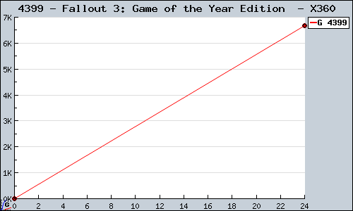Known Fallout 3: Game of the Year Edition  X360 sales.