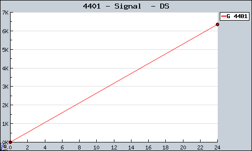 Known Signal  DS sales.
