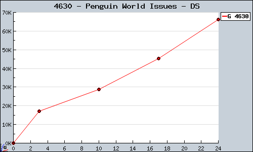 Known Penguin World Issues DS sales.