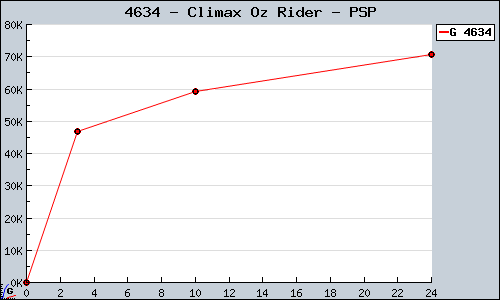 Known Climax Oz Rider PSP sales.