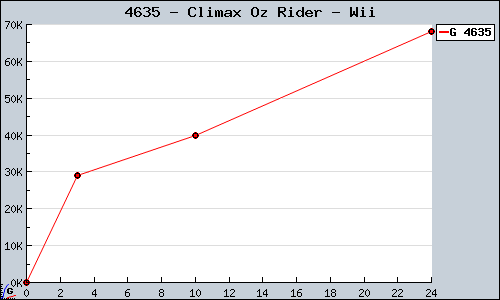Known Climax Oz Rider Wii sales.