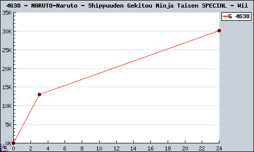 Known NARUTO-Naruto - Shippuuden Gekitou Ninja Taisen SPECIAL Wii sales.