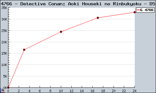 Known Detective Conan: Aoki Houseki no Rinbukyoku DS sales.