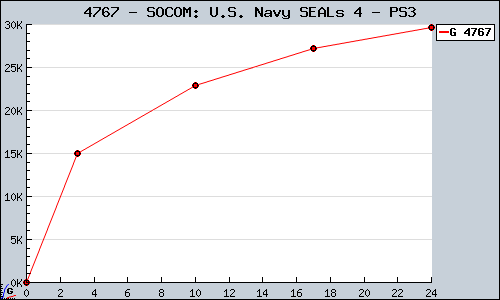 Known SOCOM: U.S. Navy SEALs 4 PS3 sales.