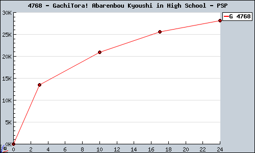 Known GachiTora! Abarenbou Kyoushi in High School PSP sales.