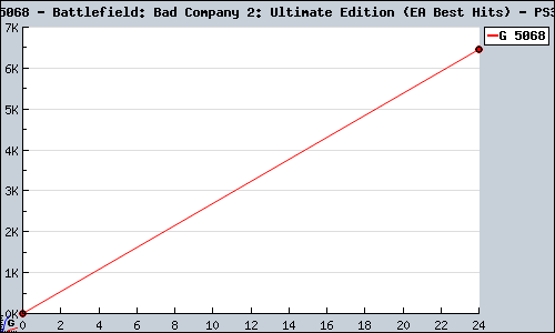 Known Battlefield: Bad Company 2: Ultimate Edition (EA Best Hits) PS3 sales.