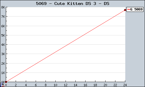 Known Cute Kitten DS 3 DS sales.