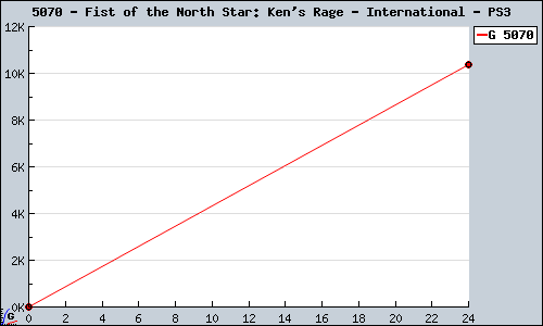 Known Fist of the North Star: Ken's Rage - International PS3 sales.