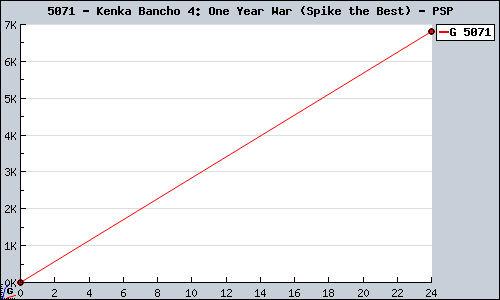Known Kenka Bancho 4: One Year War (Spike the Best) PSP sales.