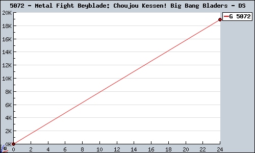 Known Metal Fight Beyblade: Choujou Kessen! Big Bang Bladers DS sales.