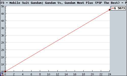 Known Mobile Suit Gundam: Gundam Vs. Gundam Next Plus (PSP The Best) PSP sales.