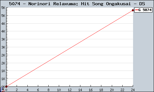 Known Norinori Relaxuma: Hit Song Ongakusai DS sales.