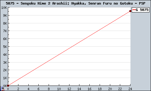 Known Sengoku Hime 2 Arashii: Hyakka, Senran Furu no Gotoku PSP sales.