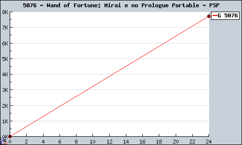 Known Wand of Fortune: Mirai e no Prologue Portable PSP sales.