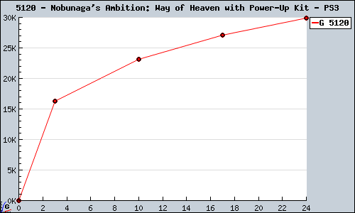 Known Nobunaga's Ambition: Way of Heaven with Power-Up Kit PS3 sales.