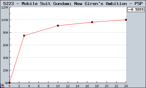 Known Mobile Suit Gundam: New Giren's Ambition PSP sales.