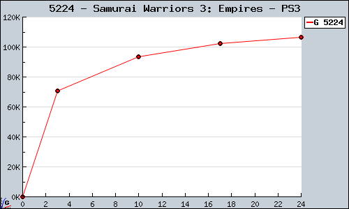 Known Samurai Warriors 3: Empires PS3 sales.