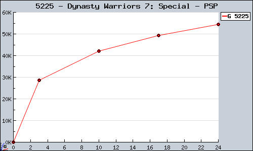Known Dynasty Warriors 7: Special PSP sales.