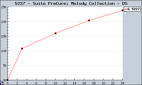 Known Suite PreCure: Melody Collection DS sales.