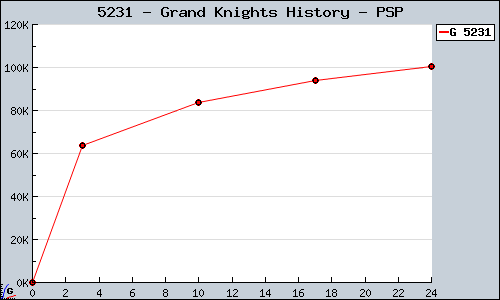 Known Grand Knights History PSP sales.
