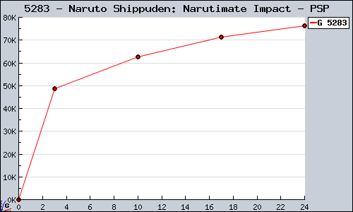 Known Naruto Shippuden: Narutimate Impact PSP sales.