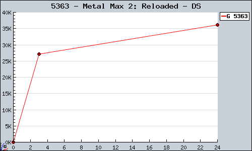 Known Metal Max 2: Reloaded DS sales.
