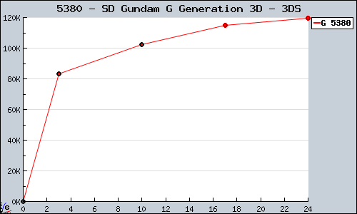 Known SD Gundam G Generation 3D 3DS sales.