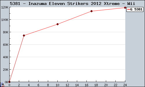 Known Inazuma Eleven Strikers 2012 Xtreme Wii sales.
