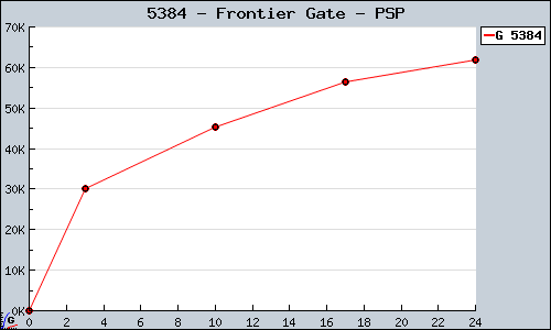 Known Frontier Gate PSP sales.
