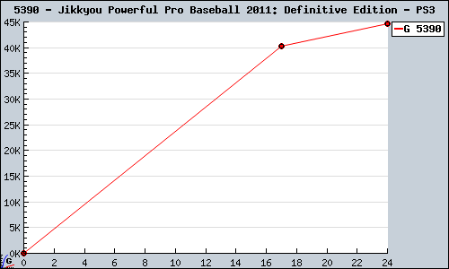 Known Jikkyou Powerful Pro Baseball 2011: Definitive Edition PS3 sales.
