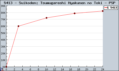 Known Suikoden: Tsumugareshi Hyakunen no Toki PSP sales.