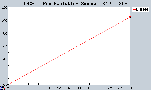 Known Pro Evolution Soccer 2012 3DS sales.