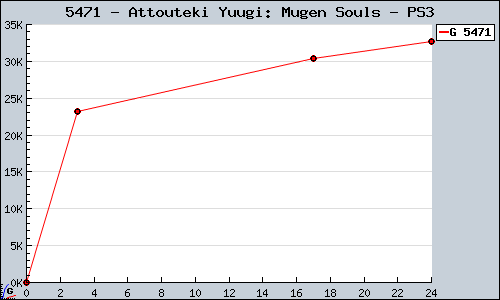 Known Attouteki Yuugi: Mugen Souls PS3 sales.