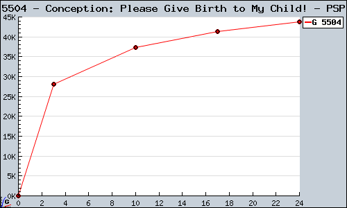Known Conception: Please Give Birth to My Child! PSP sales.