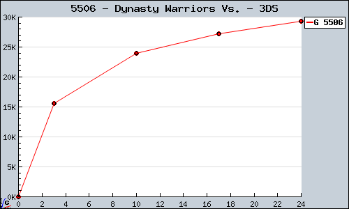 Known Dynasty Warriors Vs. 3DS sales.