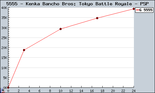 Known Kenka Bancho Bros: Tokyo Battle Royale PSP sales.